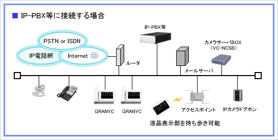 IP-PBXɐڑꍇ